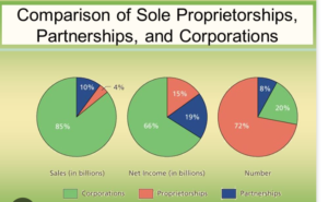 Incorporation for 375 - All Government fees Included Contact tax4less.ca Inc.