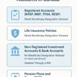 Canadian estate planning infographic showing how to name beneficiaries or successors for RRSP, TFSA, RRIF, RESP, life insurance, and other accounts